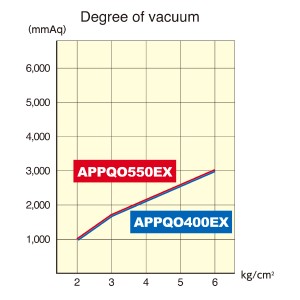 Degree of vacuum