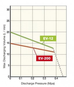 EV-200 series curve